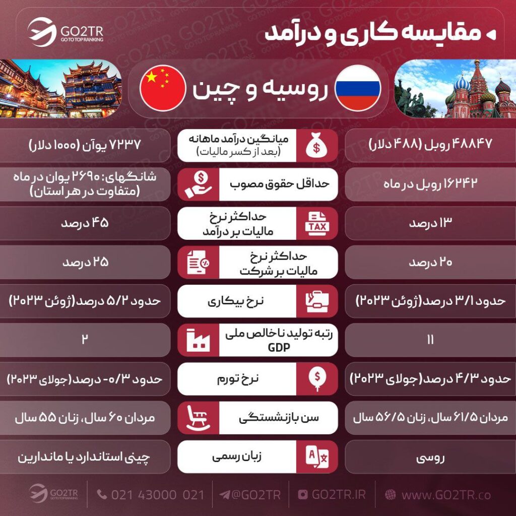 اینفوگرافی مقایسه شرایط کاری روسیه با چین
