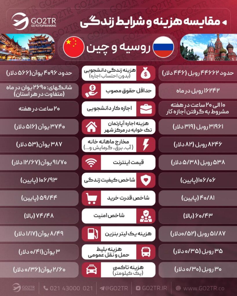 اینفوگرافی مقایسه شرایط زندگی روسیه با چین