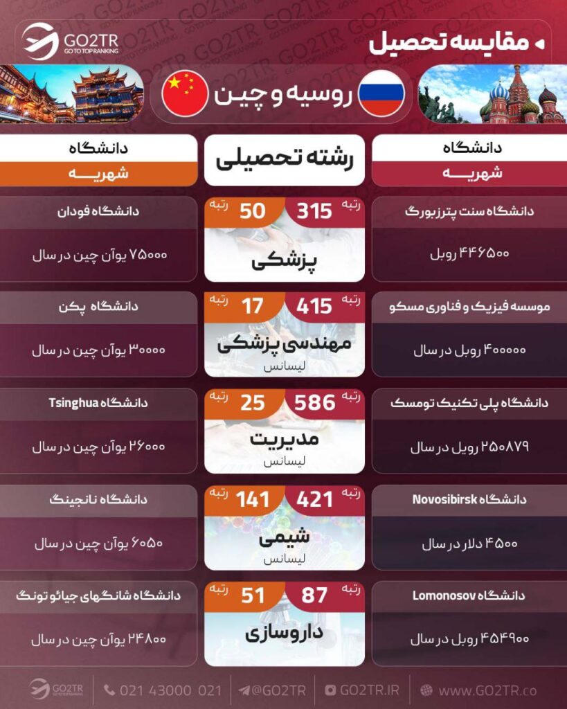 اینفوگرافی مقایسه تحصیلی چین با روسیه