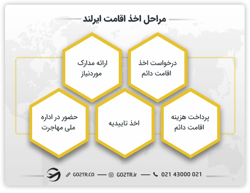 مراحل اخذ اقامت ایرلند