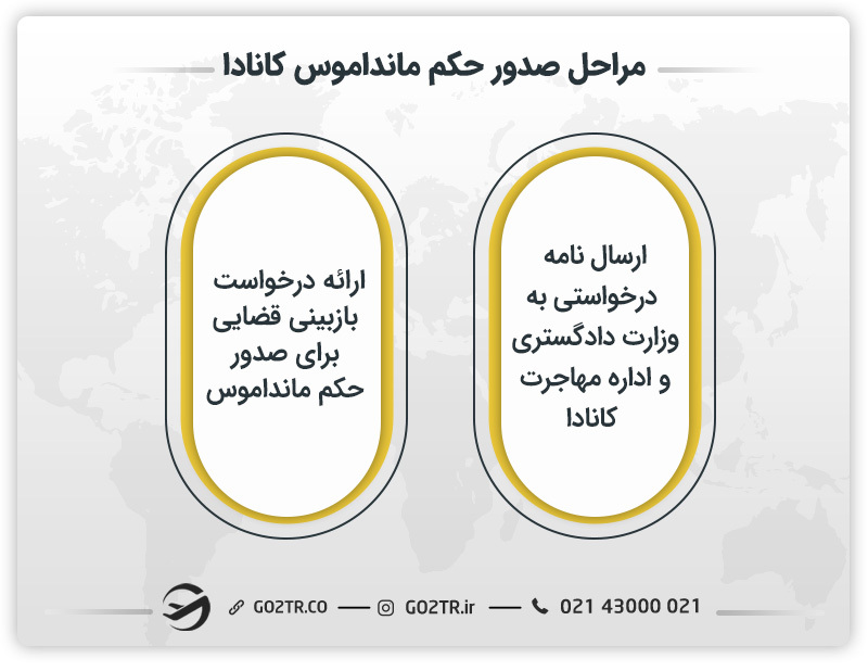 مراحل صدور مانداموس کانادا