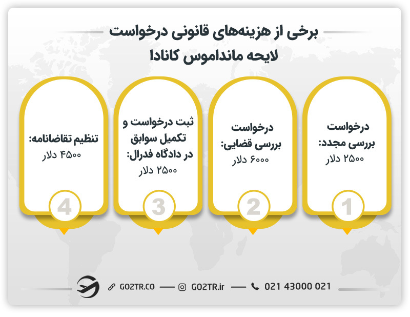 برخی از هرینه‌های صدور مانداموس کانادا