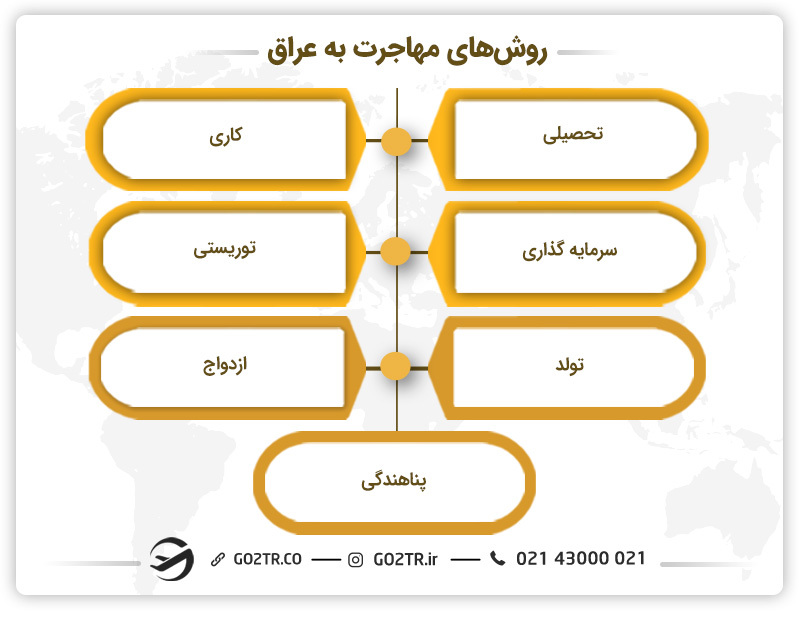 روش های مهاجرت به عراق
