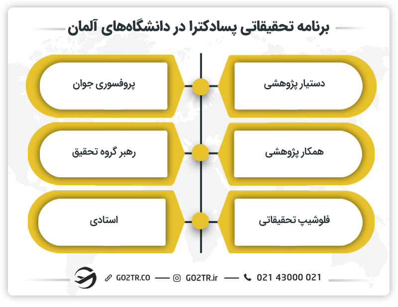 برنامه تحقیقاتی پسادکترا در دانشگاه‌های آلمان