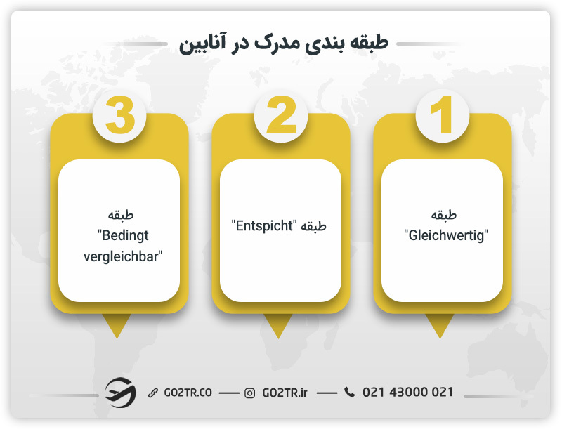 طبقه‌بندی مدارک در آنابین