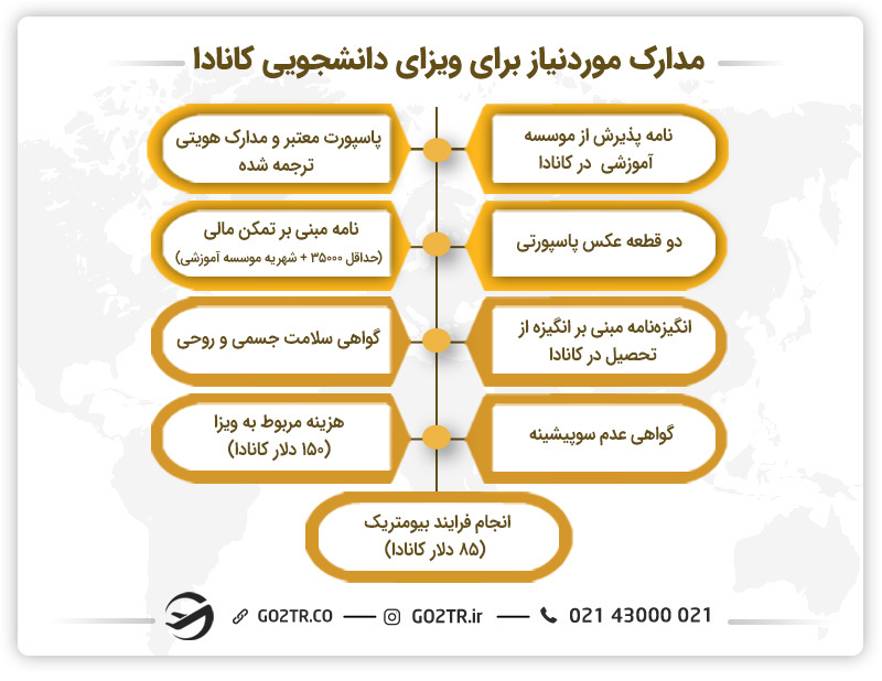 مدارک مورد نیاز برای اخذ ویزای دانشجویی کانادا