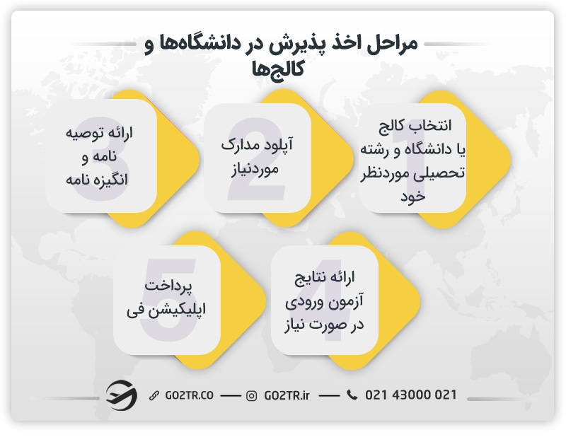 مراحل اخذ پذیرش در دانشگاه‌ها و کالج‌ها