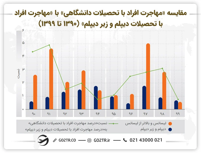 مقایسه مهاجرت افراد با تحصیلات دانشگاهی با افراد با تحصیلات دیپلم