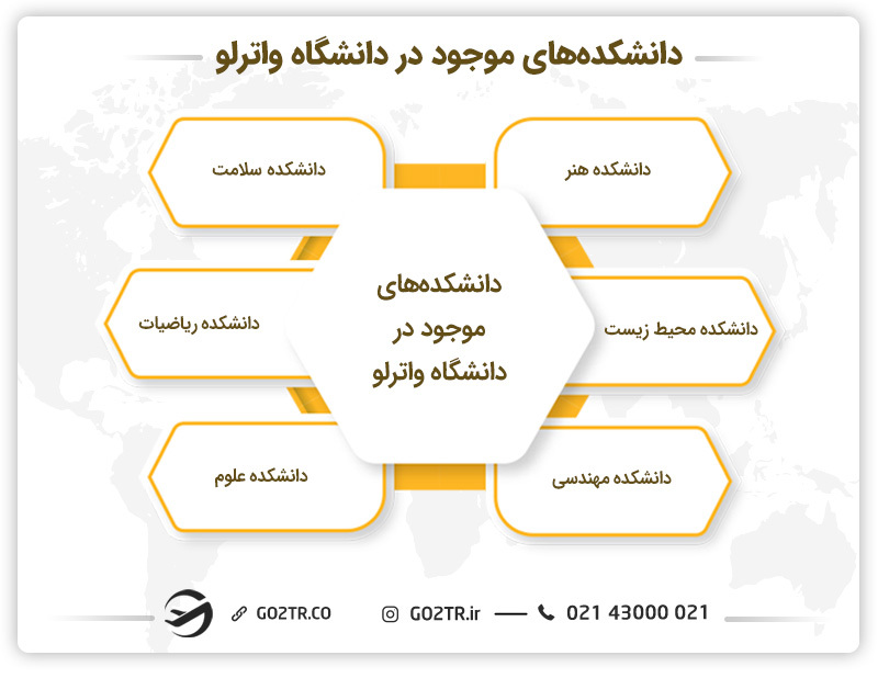 دانشکدههای دانشگاه واترلو