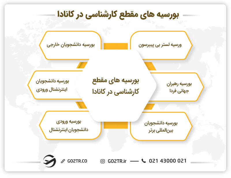 بورسیه‌های مقطع کارشناسی در کانادا