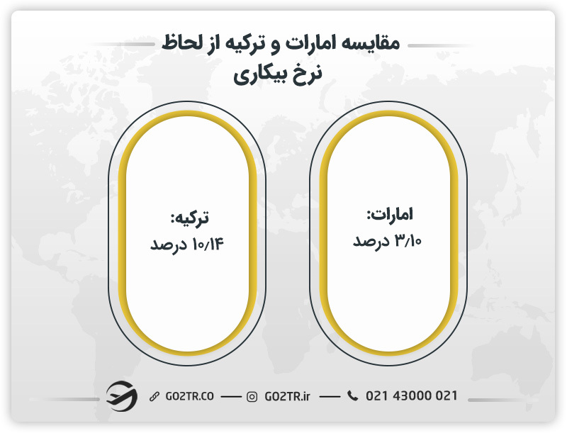 مقایسه امارات و ترکیه از لحاظ نرخ بیکاری 