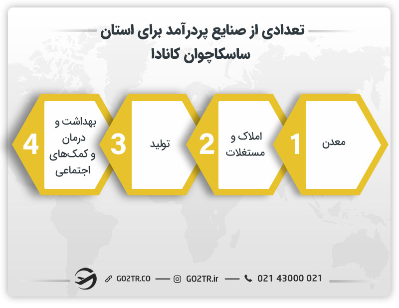 تعدادی از صنایع پردرآمد برای استان ساسکاچوان کانادا
