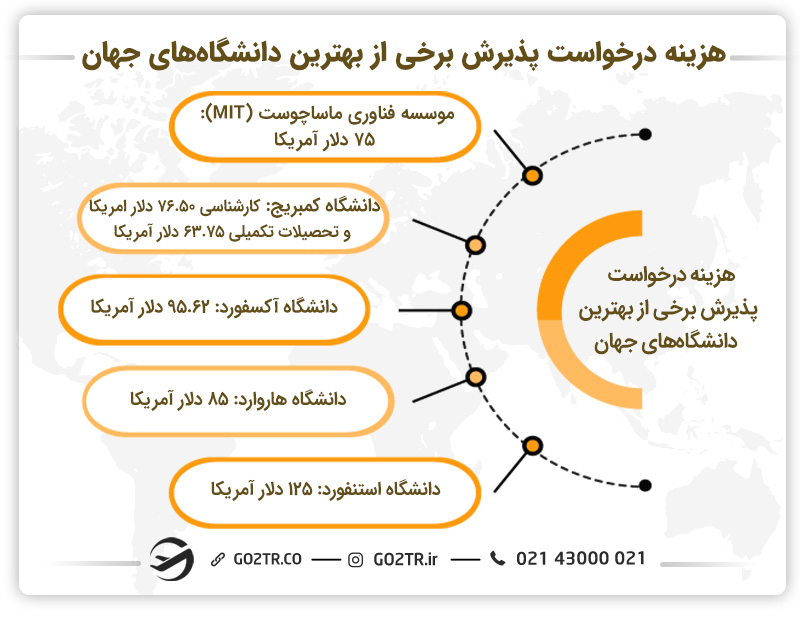 هزینه درخواست پذیرش برخی از بهترین دانشگاه‌های جهان