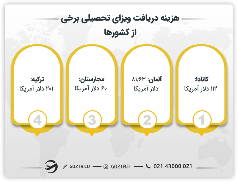 هزینه دریافت ویزای تحصیلی برخی از کشورها