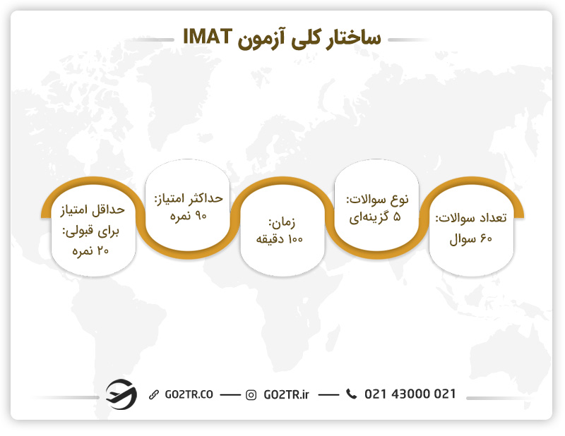 ساختار کلی آزمون IMAT
