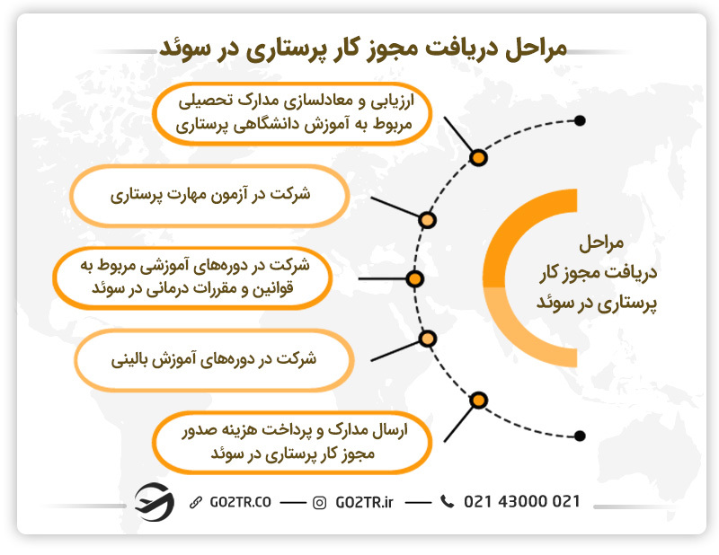 مراحل دریافت مجوز کار پرستاری در سوئد