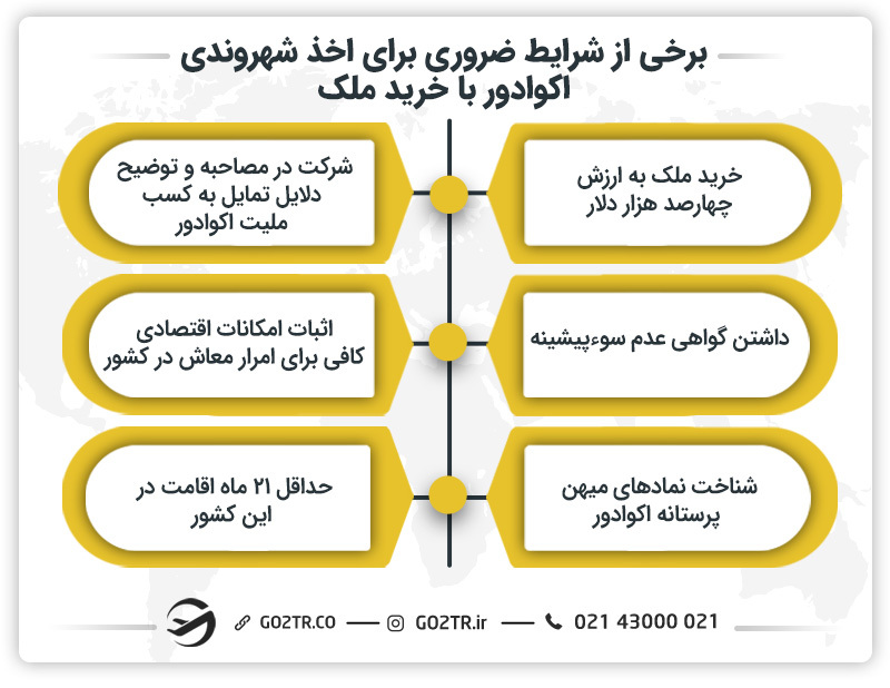 برخی از شرایط  اخذ شهروندی از طریق خرید ملک در اکوادور