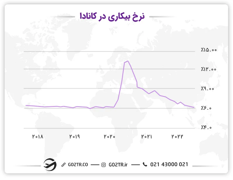 نرخ بیکاری در کانادا
ویزای ورک پرمیت کانادا چیست
شرایط ورک پرمیت کانادا
اپن ورک پرمیت کانادا