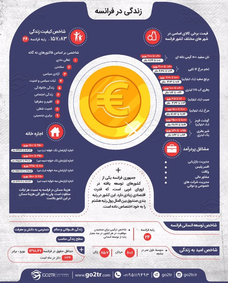 مشخصات زندگی در فرانسه