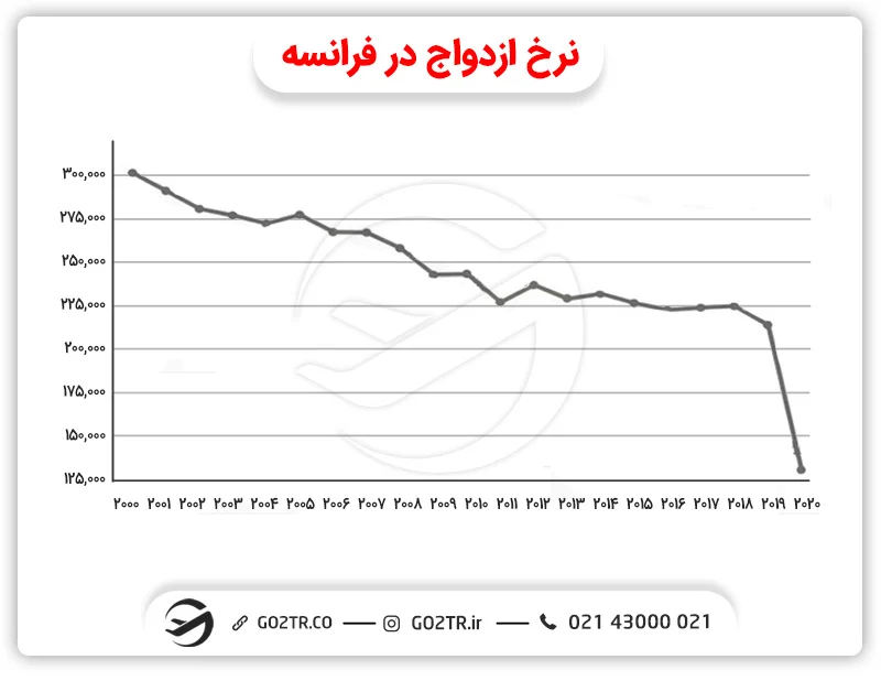 نرخ ازدواج در فرانسه