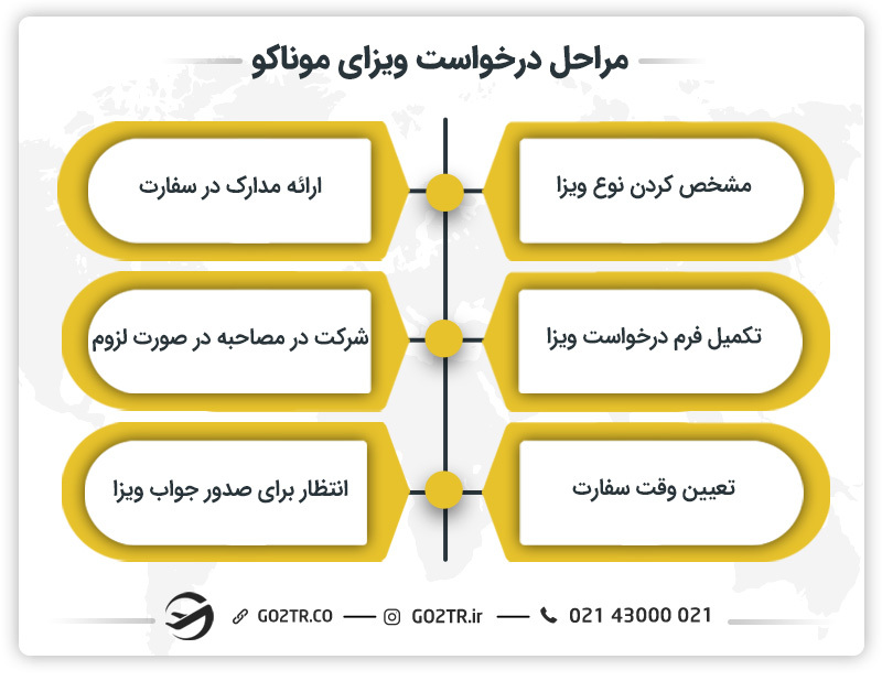 مراحل درخواست ویزای موناکو