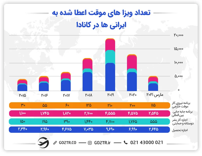 تعداد ویزاهای اعطا شده به ایرانی‌ها در کانادا