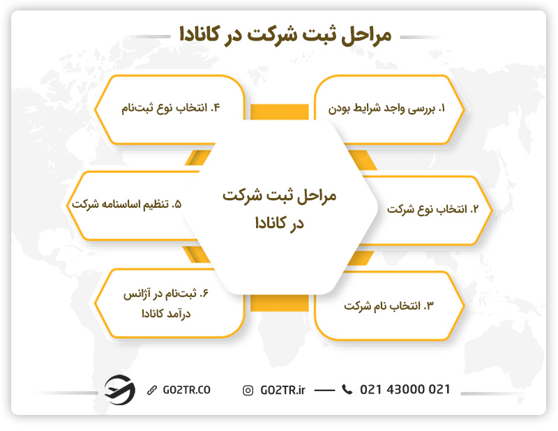 مراحل ثبت شرکت در کانادا