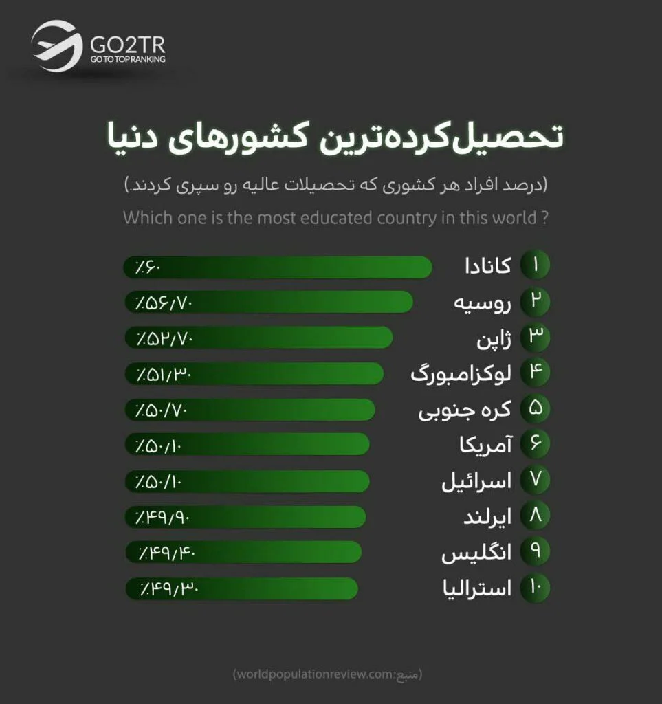 تحصیل کردهترین کشورهای دنیا