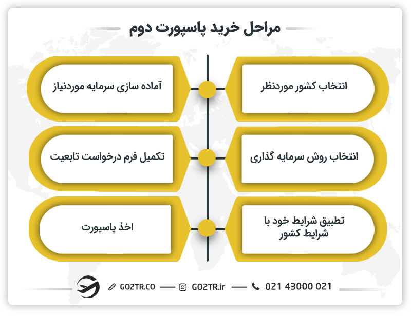 مراحل خرید پاسپورت دوم