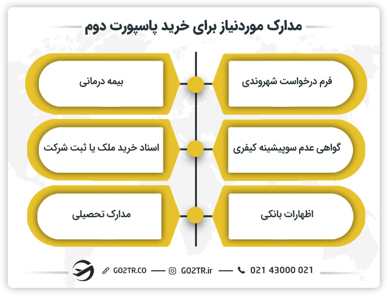 مدارک مورد نیاز برای خرید پاسپورت دوم