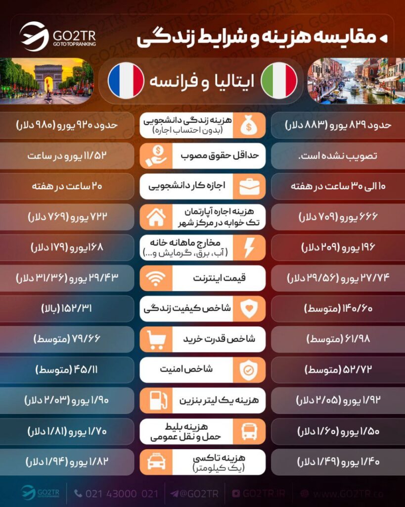 اینفوگرافی مقایسه هزینه زندگی فرانسه و ایتالیا