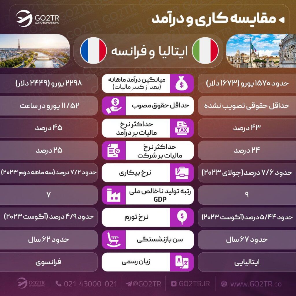 اینفوگرافی مقایسه کاری فرانسه و ایتالیا