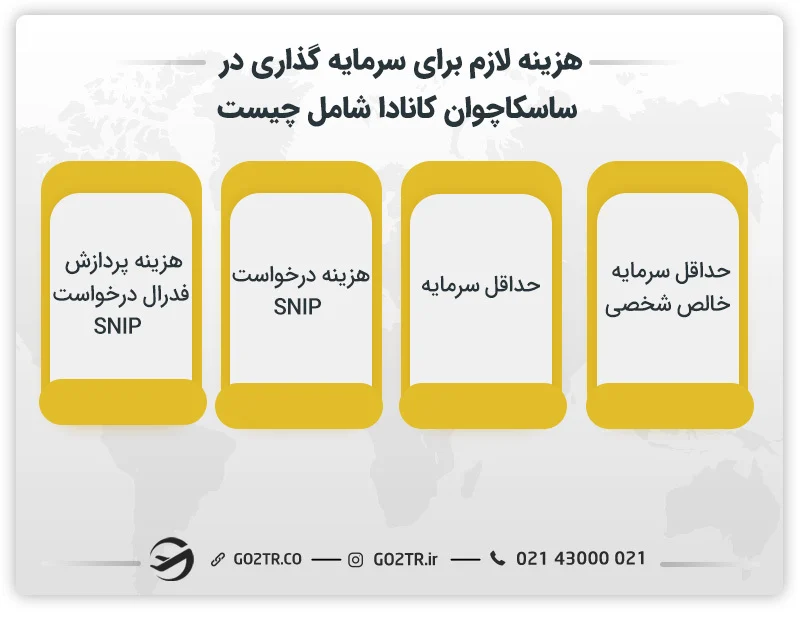 هزینه لازم برای سرمایه گذاری در ساسکاچوان کانادا