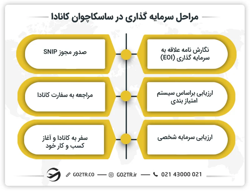 مراحل سرمایه گذاری در ساسکاچوان کانادا