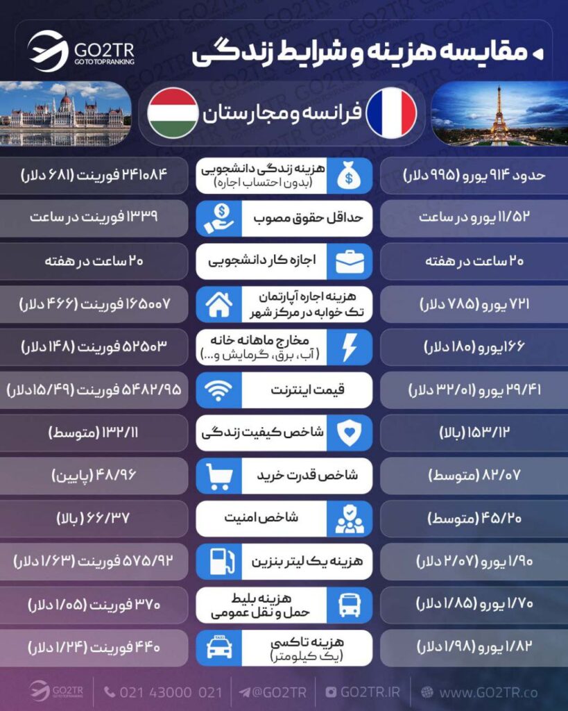 اینفوگرافی مقایسه شرایط زندگی فرانسه و مجارستان