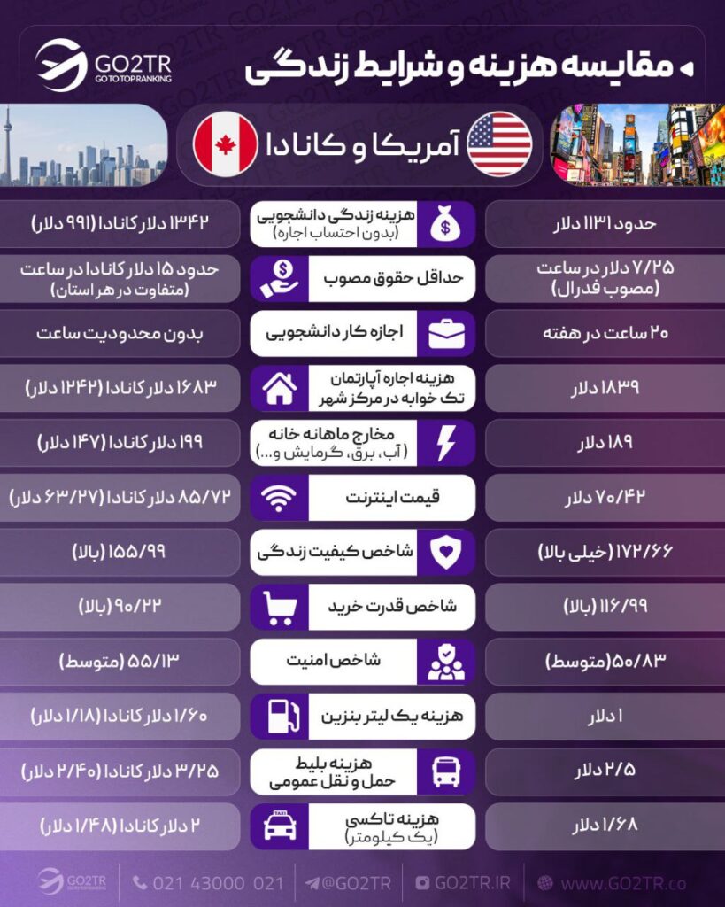اینقوگرافی مقایسه زندگی در آمریکا با کانادا