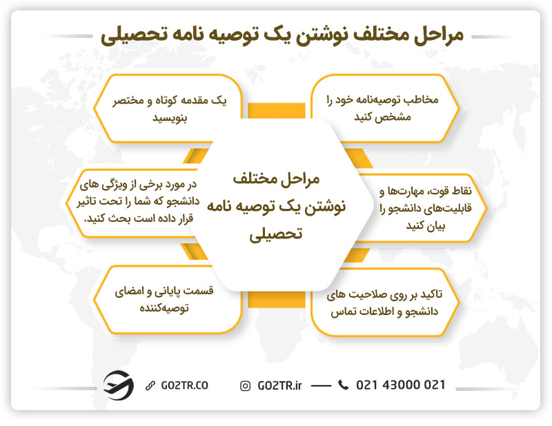 مراحل مختلف نوشتن یک توصیه‌نامه تحصیلی