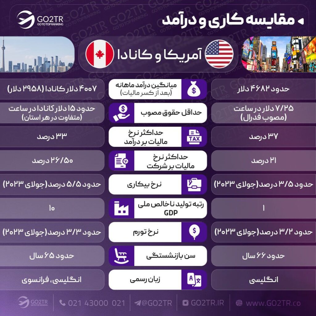 اینفوگرافی مقایسه کار در آمریکا با کانادا