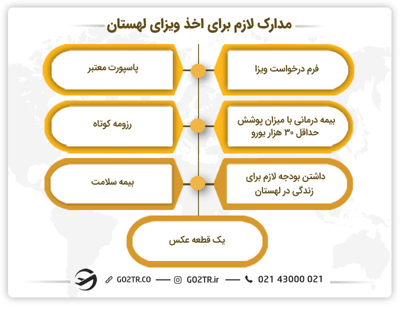 مدارک لازم برای اخذ ویزای لهستان