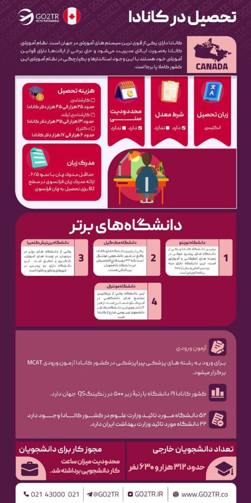 اینفوگرافی تحصیل در کانادا