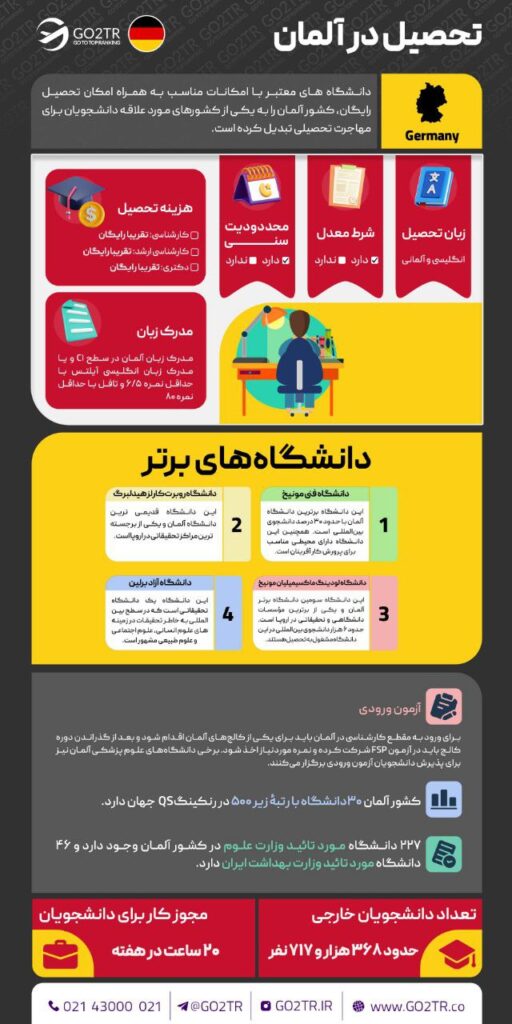 اینفوگرافی تحصیل در آلمان