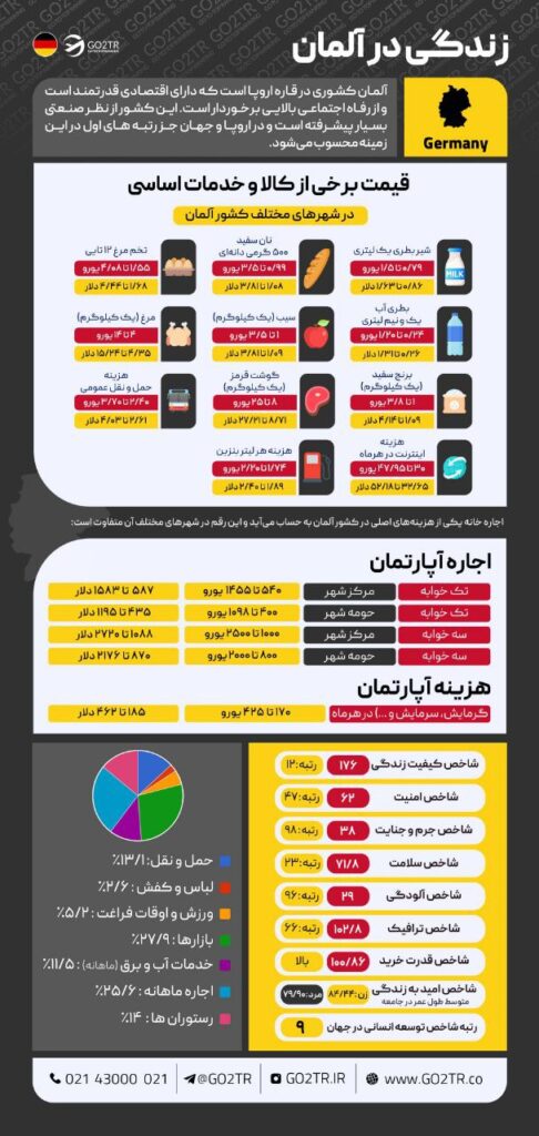 اینفوگرافی هزینه زندگی در آلمان