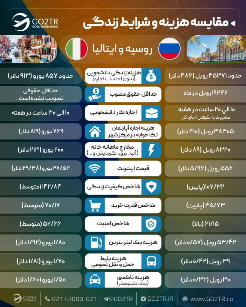 مقایسه زندگی روسیه و ایتالیا