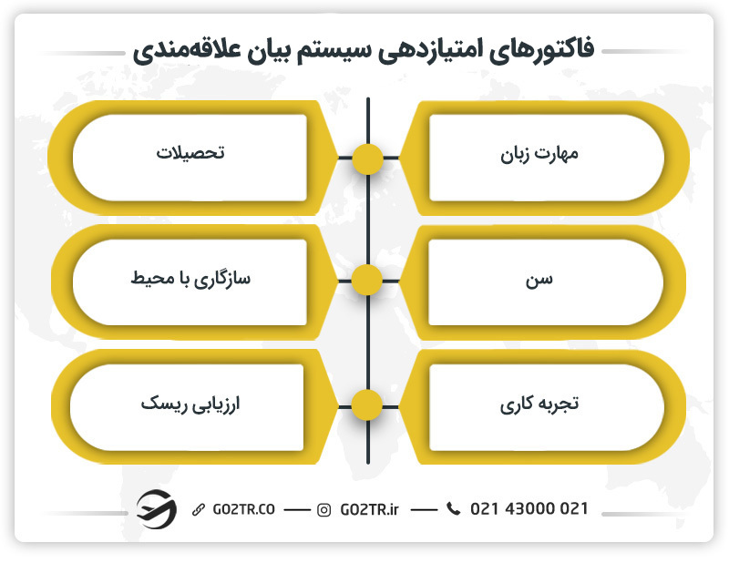 فاکتور های امتیاز‌دهی سیستم بیان علاقه‌مندی