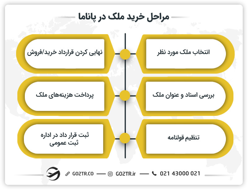 مراحل خرید ملک در پاناما