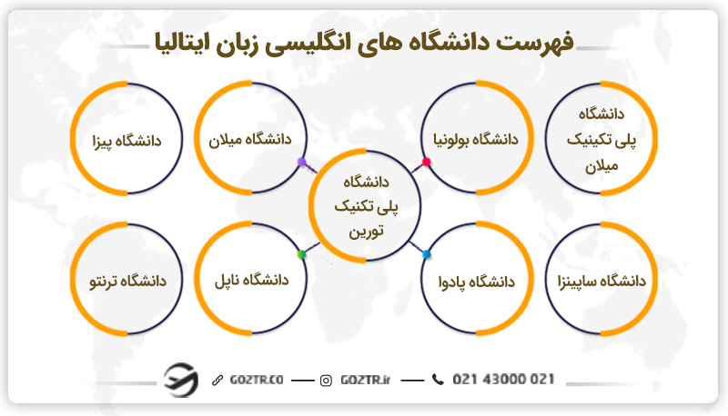 فهرست دانشگاه های انگلیسی زبان ایتالیا