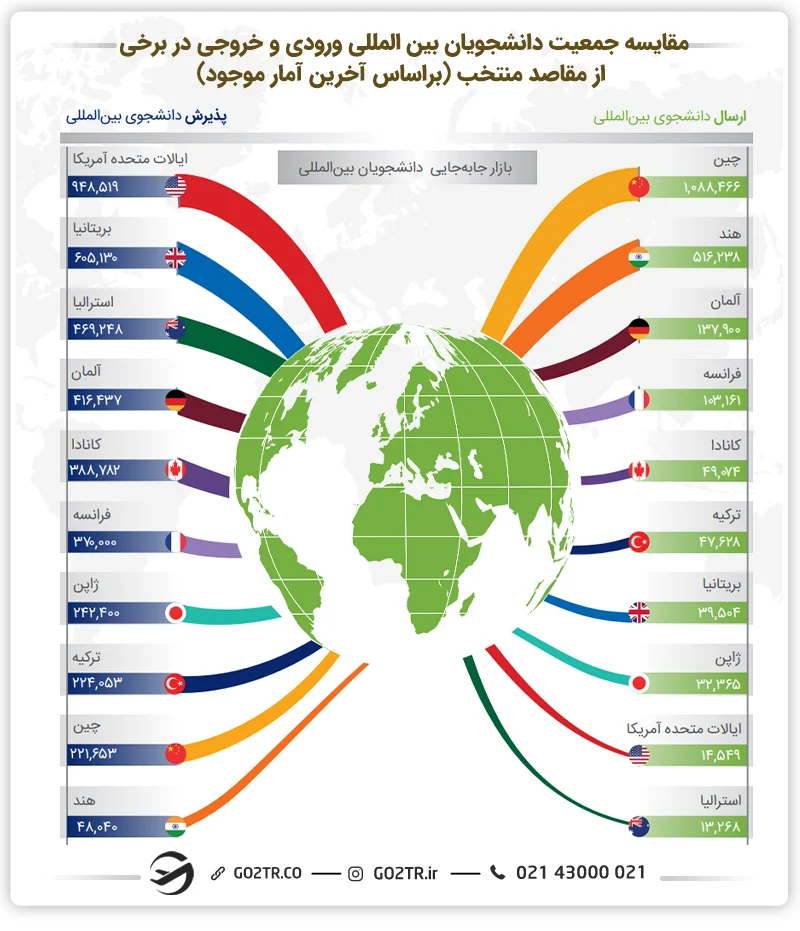 بازار جابجایی دانشجویان خارجی