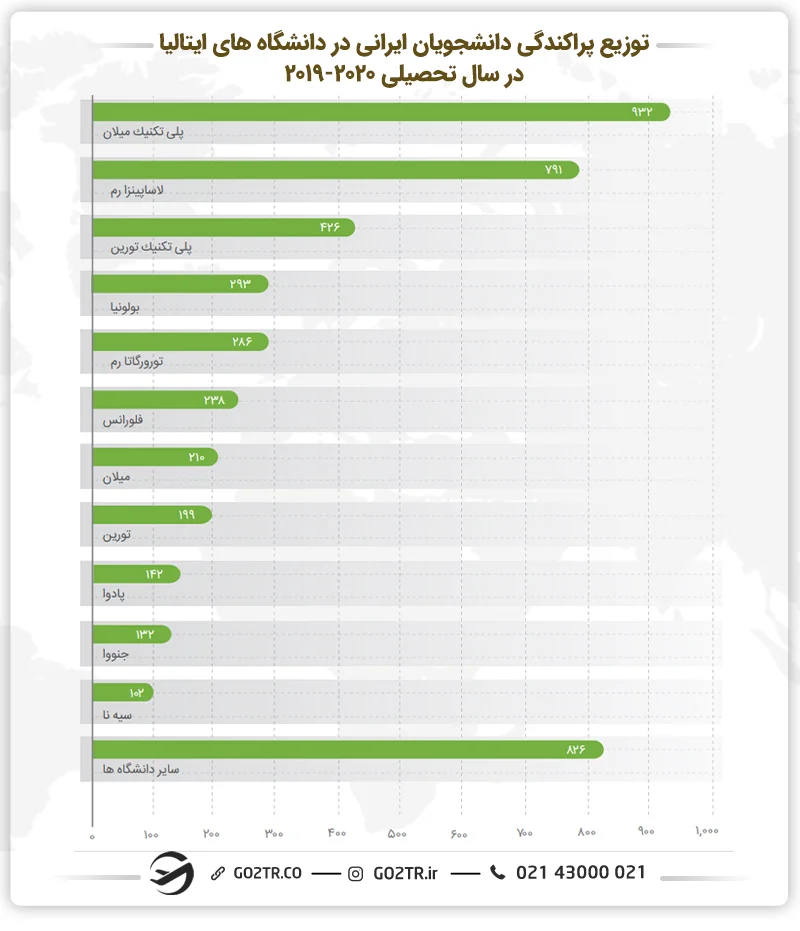 نمودار پراکندگی دانشجویان ایرانی در ایتالیا