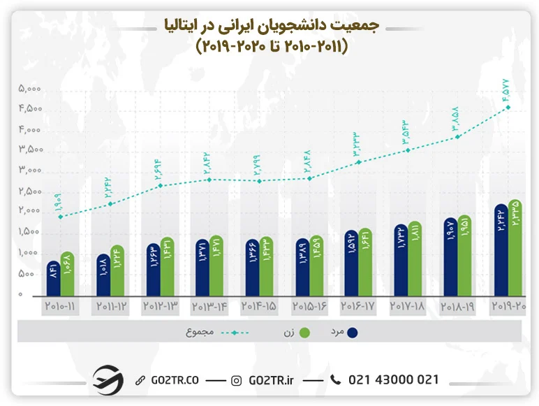 نمودار دانشجویان ایرانی در ایتالیا