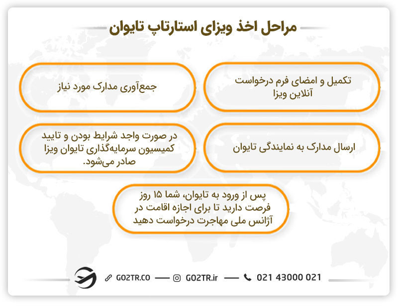 مراحل اخذ ویزای استارتاپ تایوان